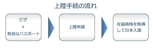 上陸手続の流れ