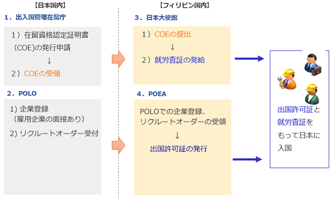 フィリピン人雇用の流れ